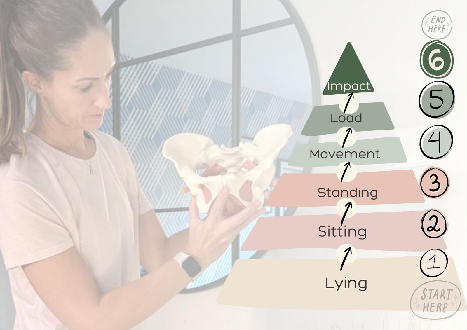 The West 6 six-level pelvic floor rehabilitation progression pyramid